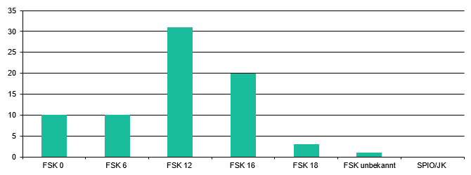 Zum Vergleich: Freigabe 2017
