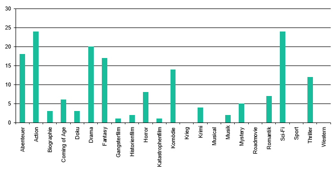 Zum Vergleich: Genre 2017