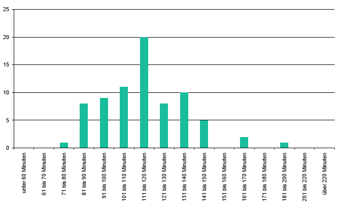 Zum Vergleich: Laufzeit 2017