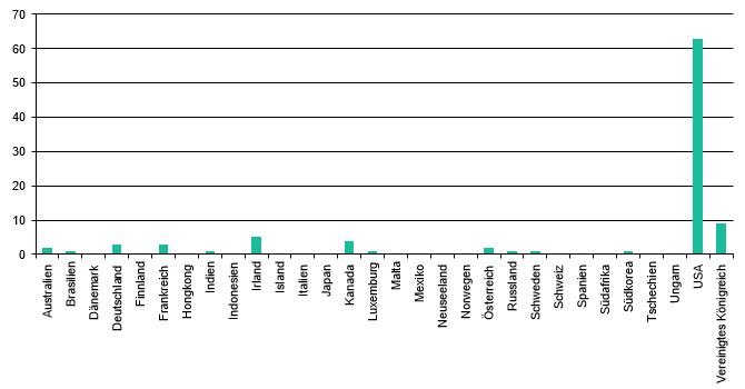 Zum Vergleich: Produktionsland 2017