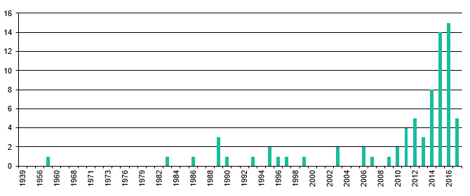 Zum Vergleich: Produktionsjahr 2017