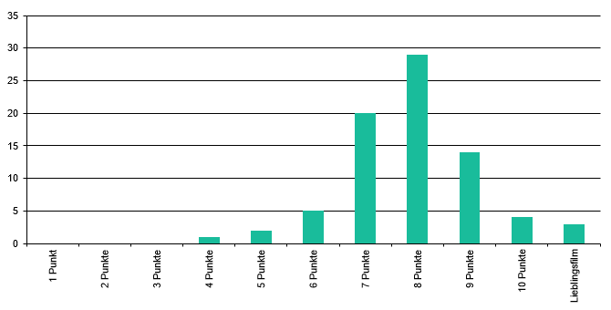 Zum Vergleich: Wertung 2017