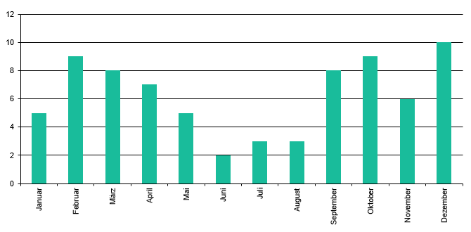 Zum Vergleich: Filme pro Monat 2017