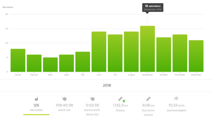 125 Läufe im Jahr 2018