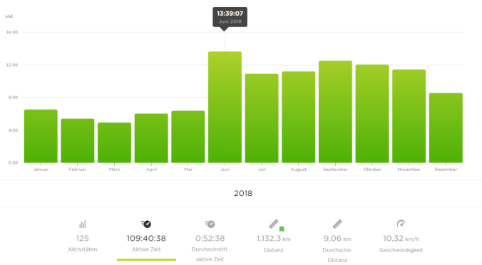 109 Stunden und 40 Minuten auf den Beinen
