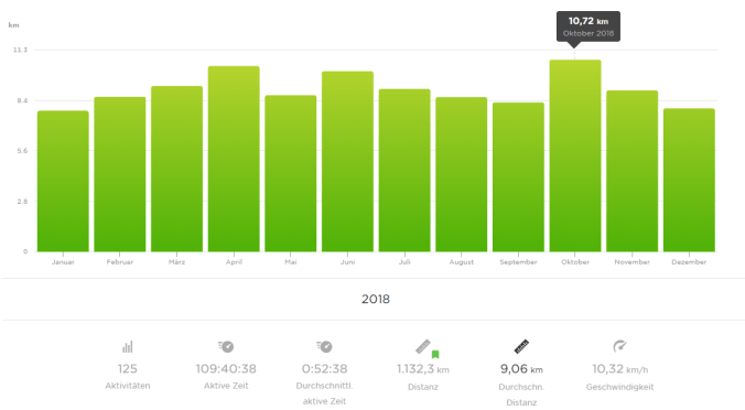 Im Oktober bin ich mit im Schnitt 10,72 km die längsten Runden gelaufen