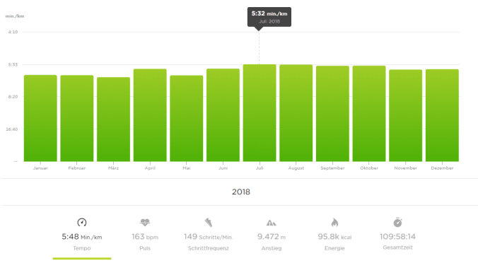 Mit 5:48 min/km war ich im Mittel gut unterwegs