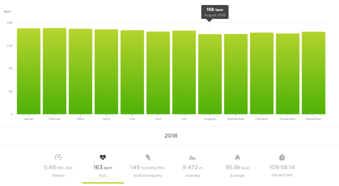 163 mal hat mein Herz im Schnitt pro Minute geschlagen