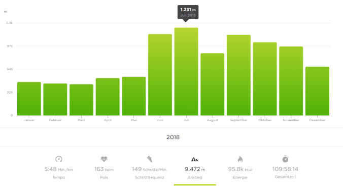 9.472 Meter ging es 2018 in die Höhe