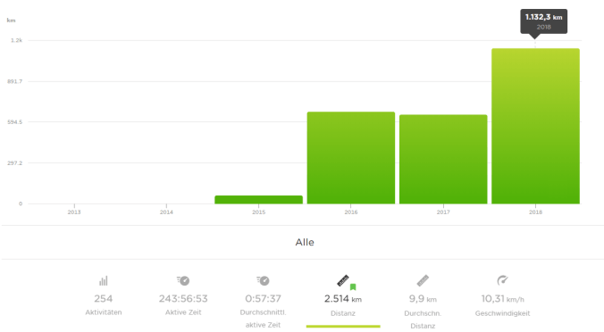 Meine gelaufenen Kilometer im Jahresvergleich