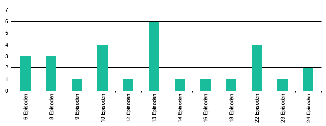 Zum Vergleich: Episoden pro Staffel 2018