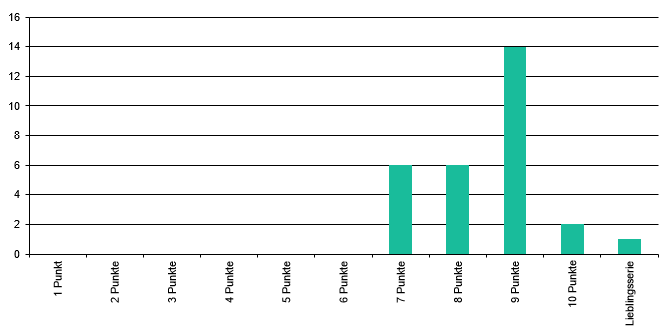 Zum Vergleich: Wertung 2018