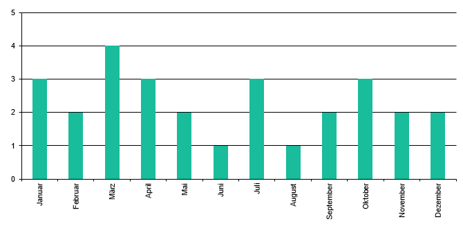 Zum Vergleich: Staffeln pro Monat 2018