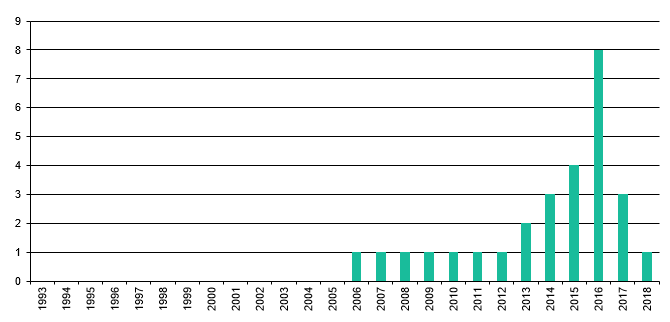 Zum Vergleich: Erstausstrahlungsjahr 2018