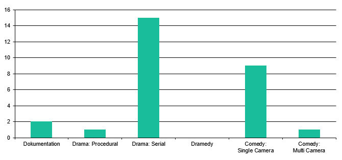 Zum Vergleich: Erzählform 2018