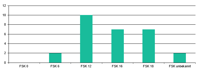 Zum Vergleich: Freigabe 2018