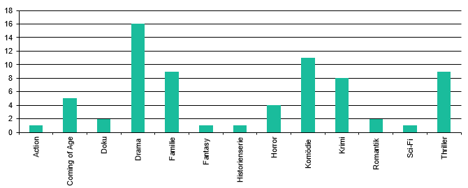 Zum Vergleich: Genre 2018