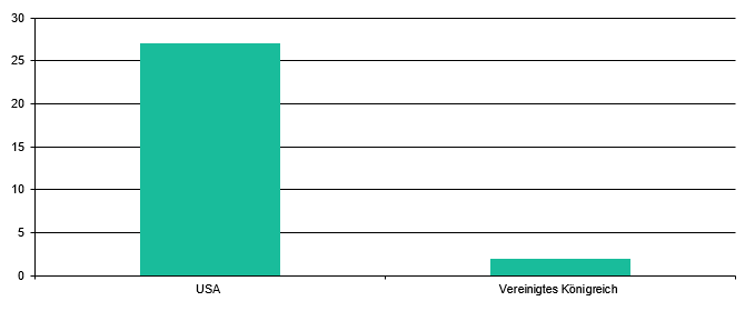 Zum Vergleich: Produktionsland 2018