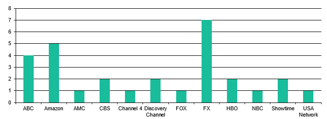 Zum Vergleich: Sender 2018