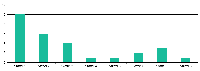 Zum Vergleich: Staffeln 2018