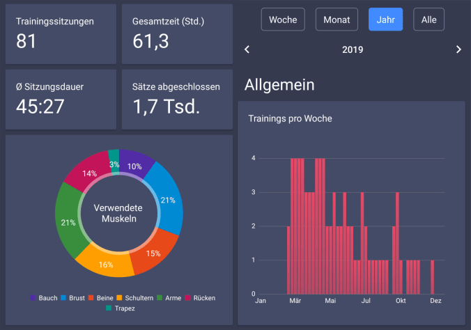 Kraftsport 2019: 81 Trainingssitzungen in insgesamt 61 Stunden