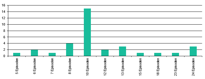 Episoden pro Staffel 2019