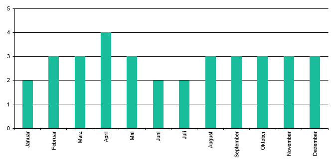 Staffeln pro Monat 2019