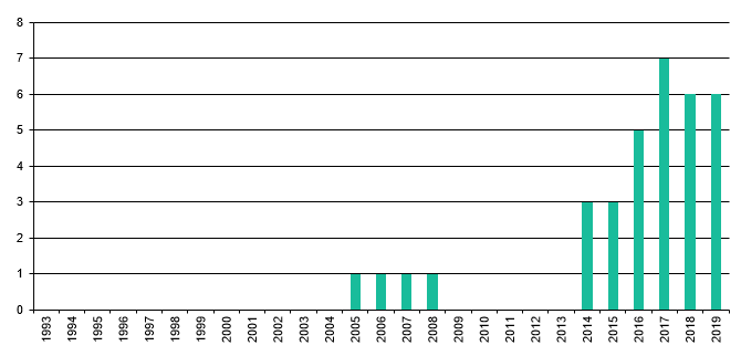 Erstausstrahlungsjahr 2019