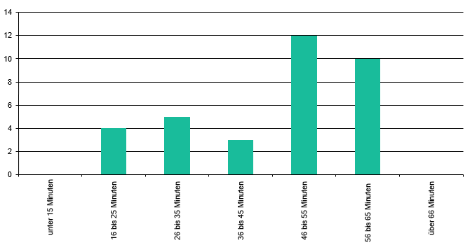Laufzeit einer Episode 2019