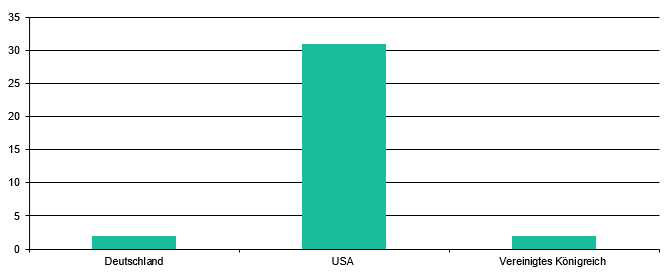 Produktionsland 2019
