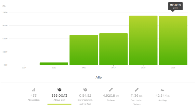Meine aktive Zeit im Ausdauersport (es fehlen noch ca. 61 Stunden Kraftsport)