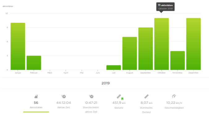 56 Läufe im Jahr 2019