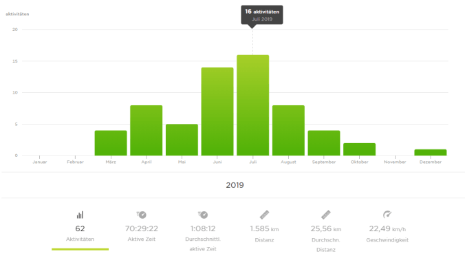 62 Radfahrten im Jahr 2019
