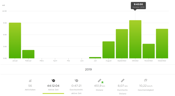 44 Stunden und 12 Minuten auf den Beinen
