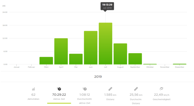 70 Stunden und 29 Minuten auf dem Rad