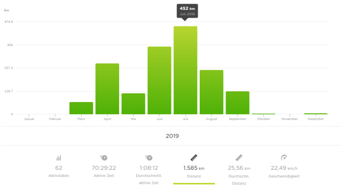 1.585 geradelte km im Jahr 2019