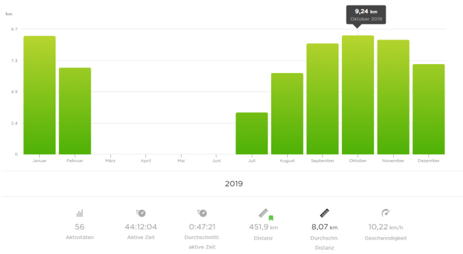 Im Oktober bin ich mit im Schnitt 9,24 km die längsten Runden gelaufen