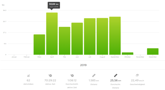 Im April bin ich mit im Schnitt 32,64 km die längsten Runden geradelt