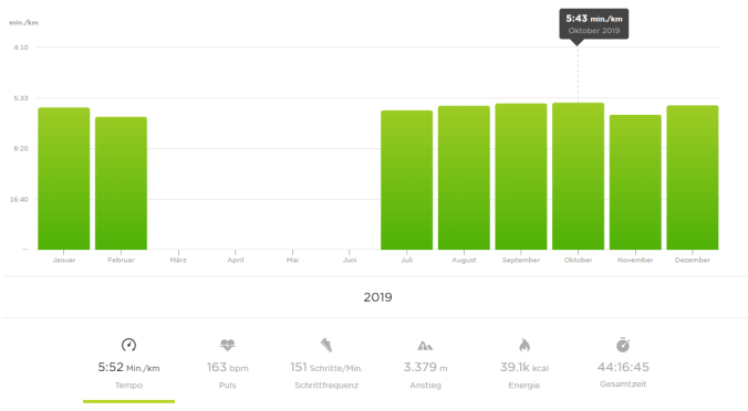 Mit 5:52 min/km war ich im Mittel gar nicht so langsam