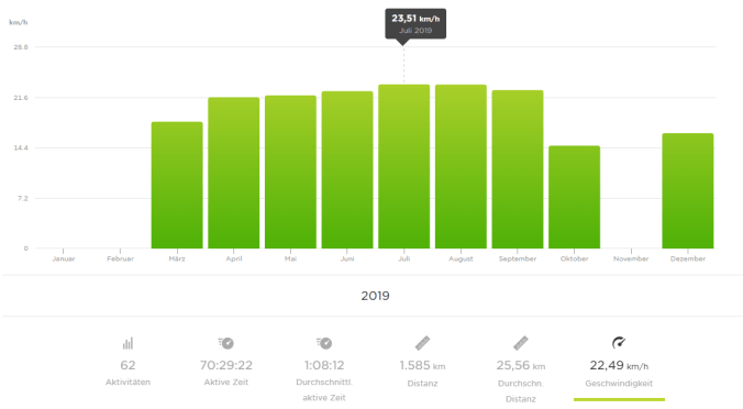 Mit 22,49 km/h war ich im Mittel recht flott unterwegs