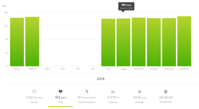 163 mal hat mein Herz im Schnitt pro Minute beim Laufen geschlagen