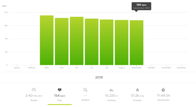 154 mal hat mein Herz im Schnitt pro Minute beim Radfahren geschlagen