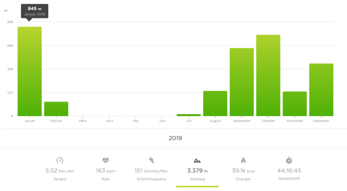 3.379 Meter ging es 2019 in die Höhe