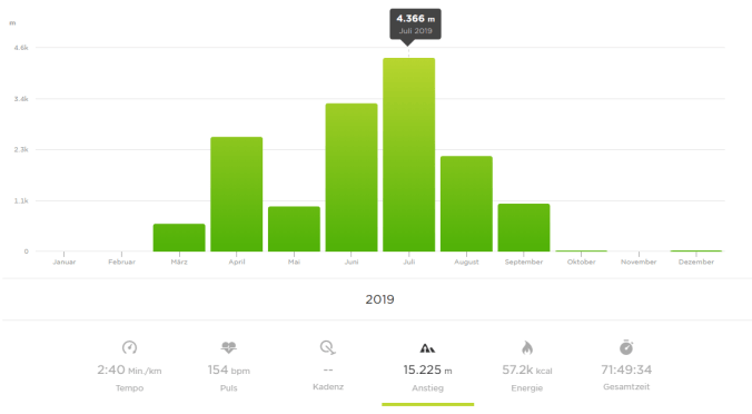 15.225 Meter ging es 2019 mit dem Rad in die Höhe