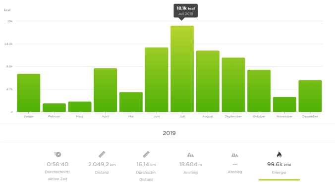 Durch Laufen, Radfahren und Schwimmen habe ich 99.600 kcal verbraucht