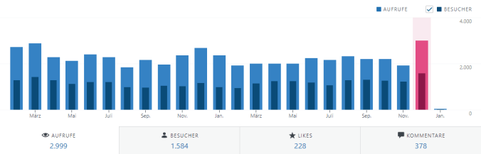 Entwicklung der Aufrufe und Besucher 2019 (monatlich)