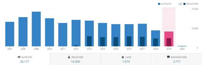 Entwicklung der Aufrufe und Besucher 2019 (jährlich)