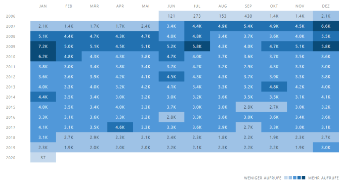 Entwicklung der monatlichen Aufrufe 2019 im Detail