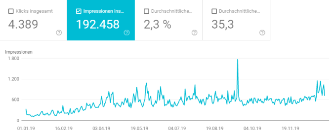 Entwicklung der Impressions 2019 (Quelle: Google Search Console)