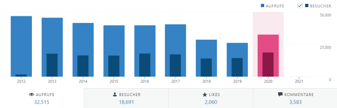 Entwicklung der Aufrufe und Besucher 2020 (jährlich)